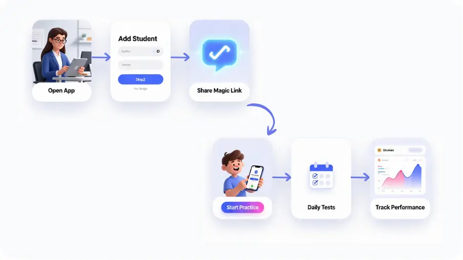 Teacher to Student Workflow